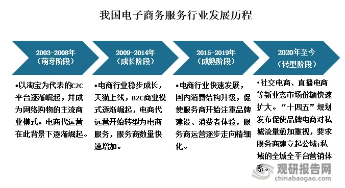 电子商务服务:数字经济时代的风向标